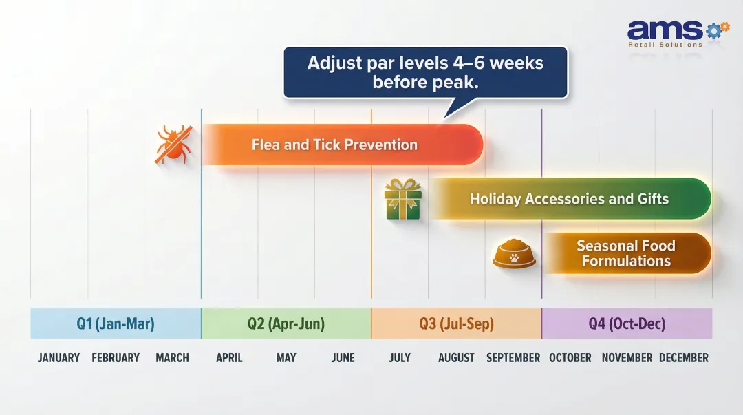 Pet store seasonal demand calendar showing inventory peak periods by product category throughout year