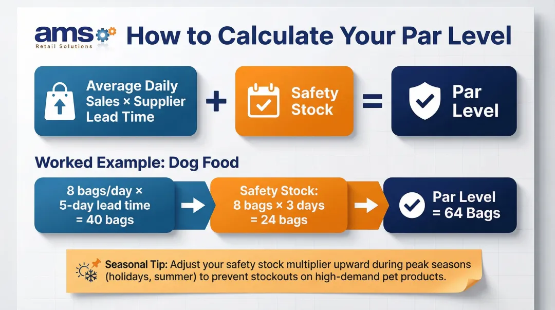 Pet store par level calculation formula with step-by-step example and safety stock breakdown