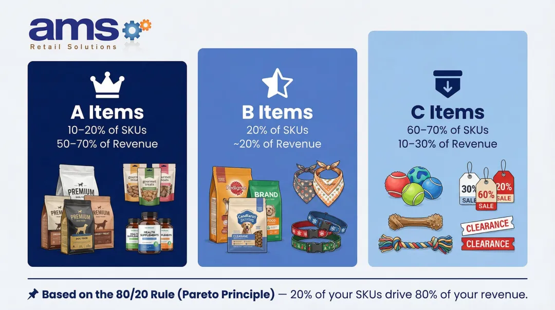 ABC inventory analysis three-tier segmentation showing SKU percentage and revenue contribution