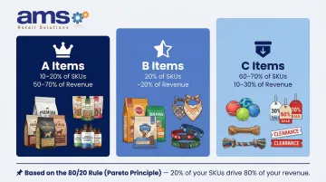 ABC inventory analysis three-tier segmentation showing SKU percentage and revenue contribution