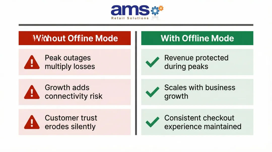 Three compounding long-term business risks from missing POS offline capability