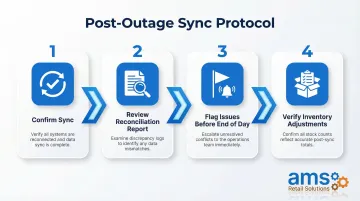 4-step post-outage POS sync and data review protocol process flow