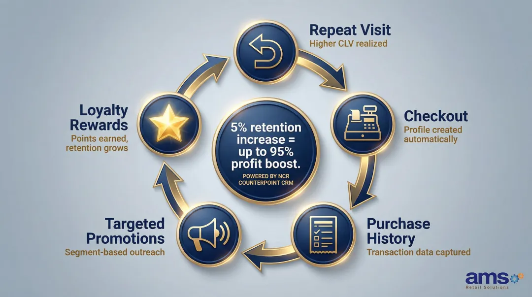 NCR Counterpoint CRM loyalty program driving repeat customer revenue growth cycle