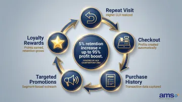 NCR Voyix Counterpoint CRM loyalty program driving repeat customer revenue growth cycle
