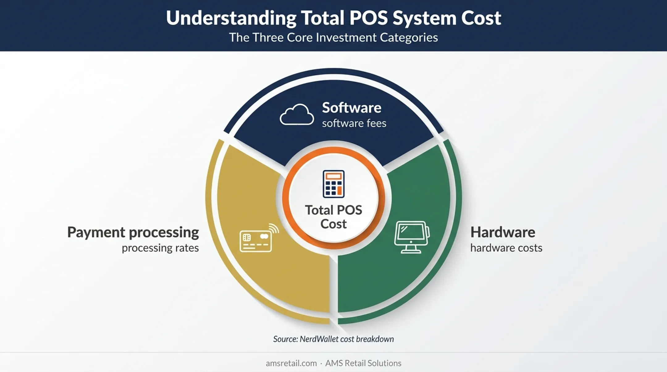 Three separate POS system cost categories for small retailers