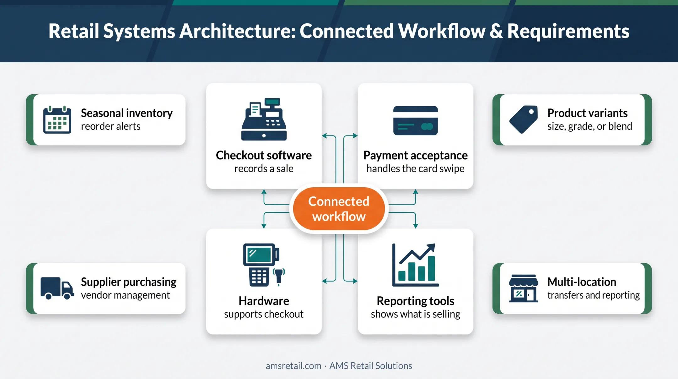 POS system components and specialty retail inventory requirements
