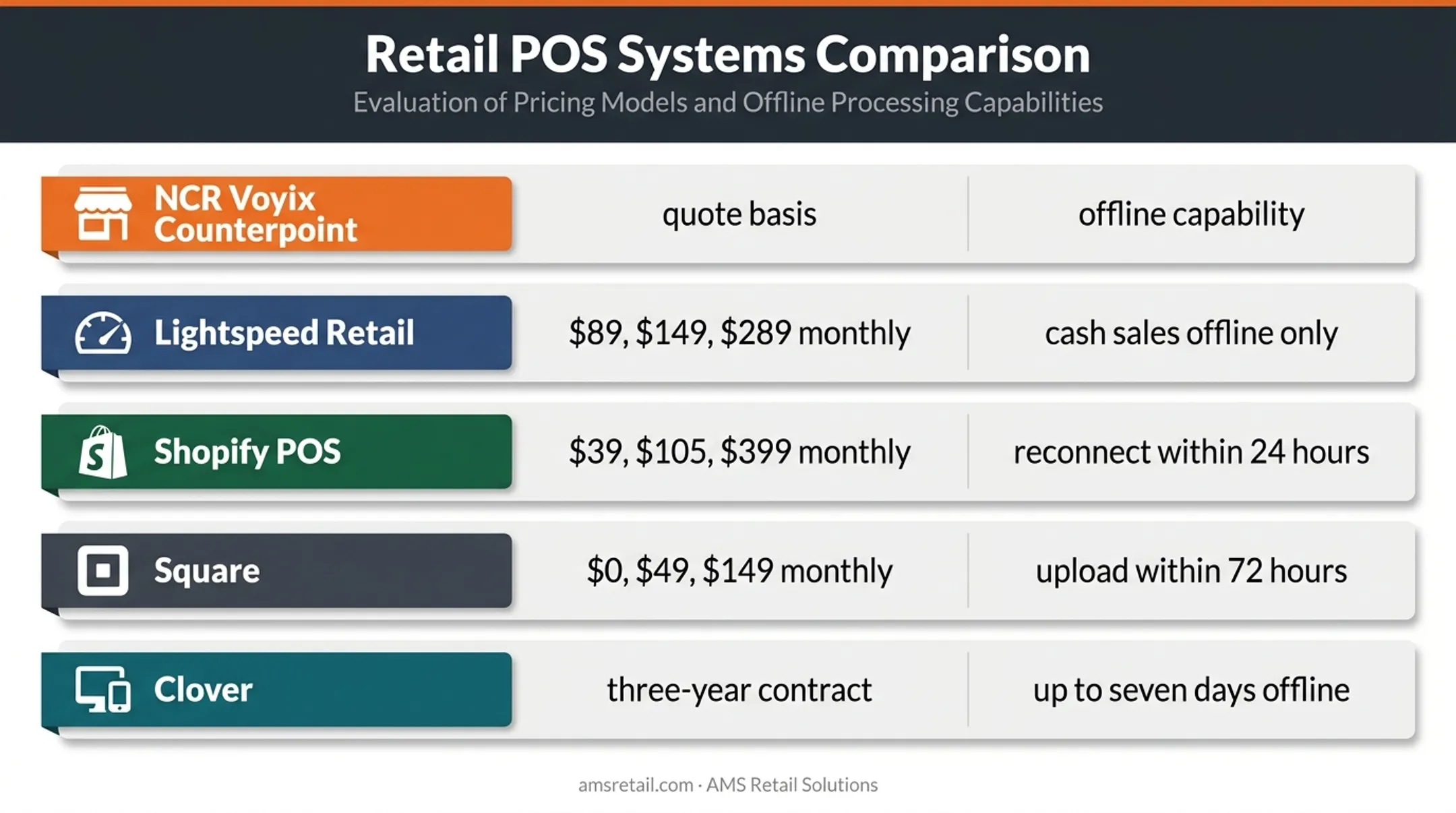 Five specialty retail POS systems pricing and offline capability comparison