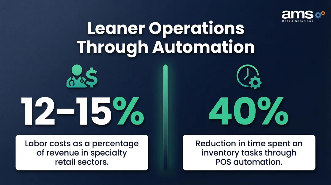 POS automation labor cost reduction and inventory task time savings statistics