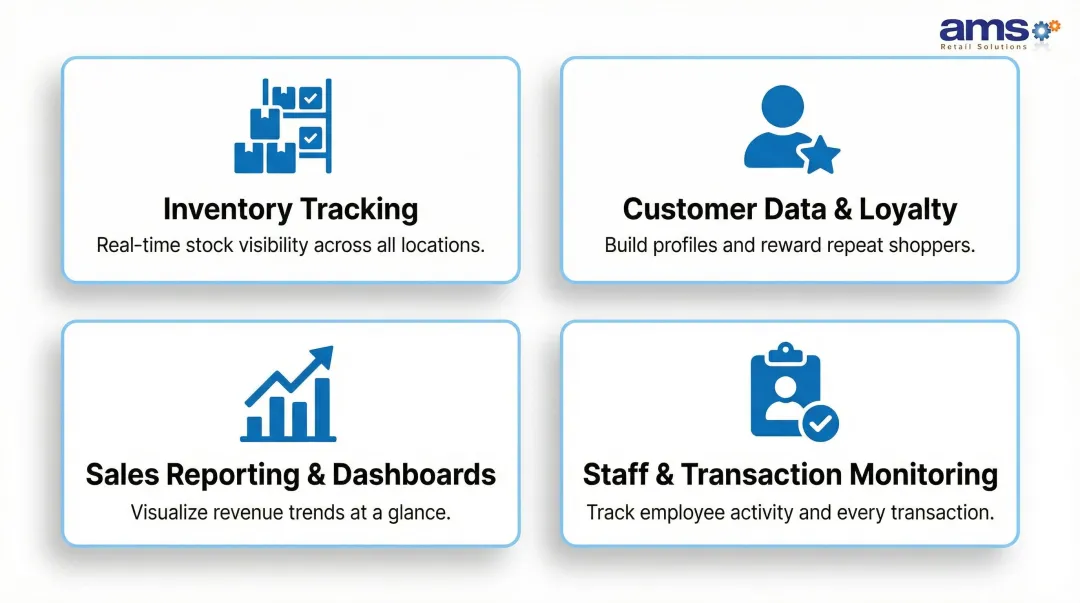 Modern retail POS system four core functions overview infographic