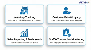 Modern retail POS system four core functions overview infographic