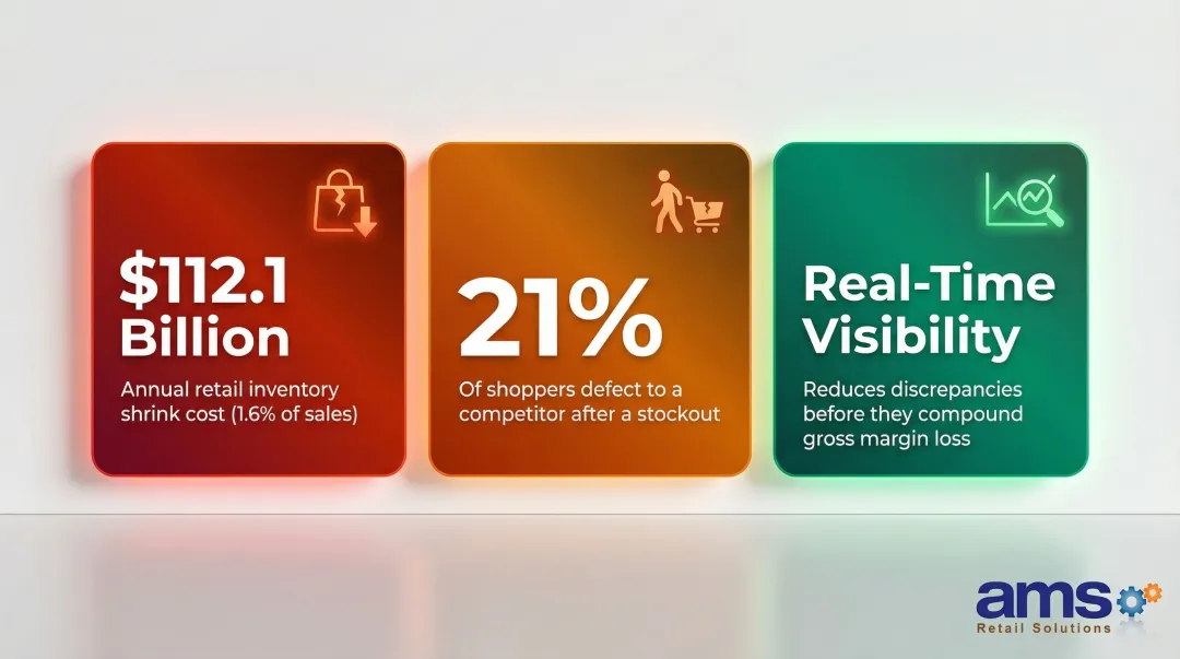 Retail inventory shrink costs stockout impact and gross margin loss statistics