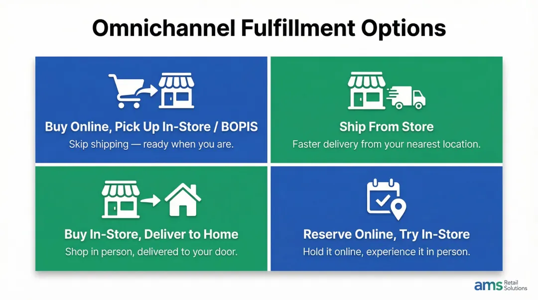 Four omnichannel retail fulfillment options from BOPIS to ship-from-store process flow