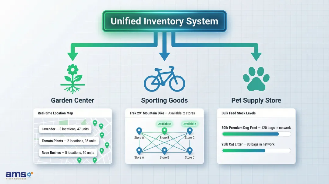 Multi-location specialty retail inventory visibility across three store types infographic
