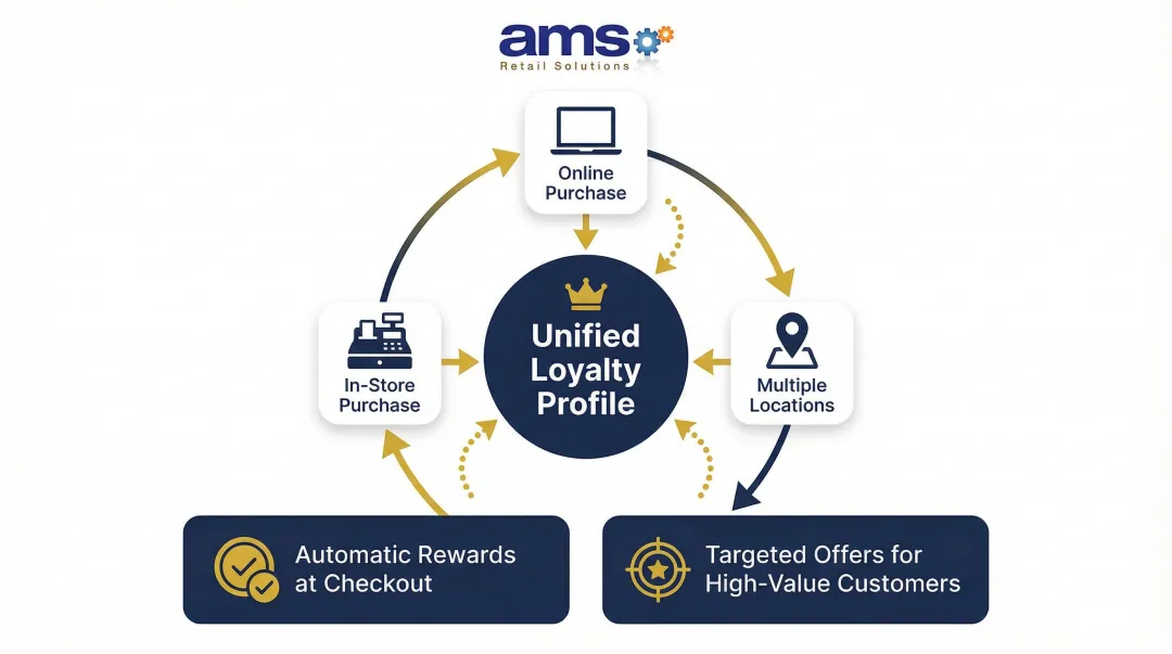 Loyalty program customer recognition and points accumulation across all retail channels
