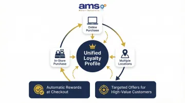 Loyalty program customer recognition and points accumulation across all retail channels