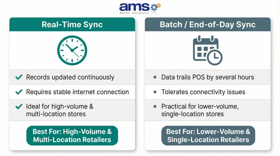Real-time sync versus batch sync comparison for POS QuickBooks integration