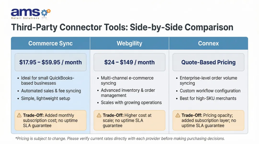 Third-party POS QuickBooks connector pricing and feature comparison infographic