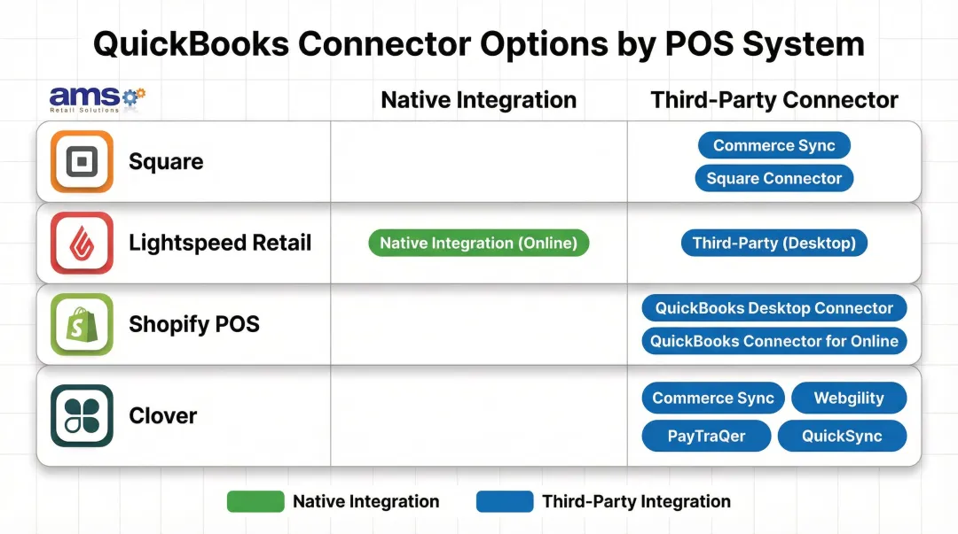 POS system QuickBooks connector compatibility comparison chart for retailers