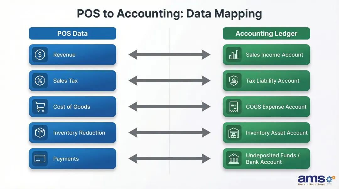 POS to accounting software data mapping flow showing five account categories