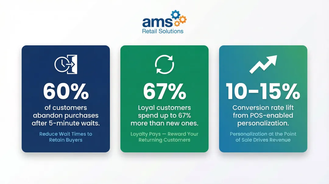 Integrated POS checkout speed and customer loyalty impact metrics comparison infographic