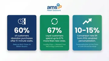 Integrated POS checkout speed and customer loyalty impact metrics comparison infographic
