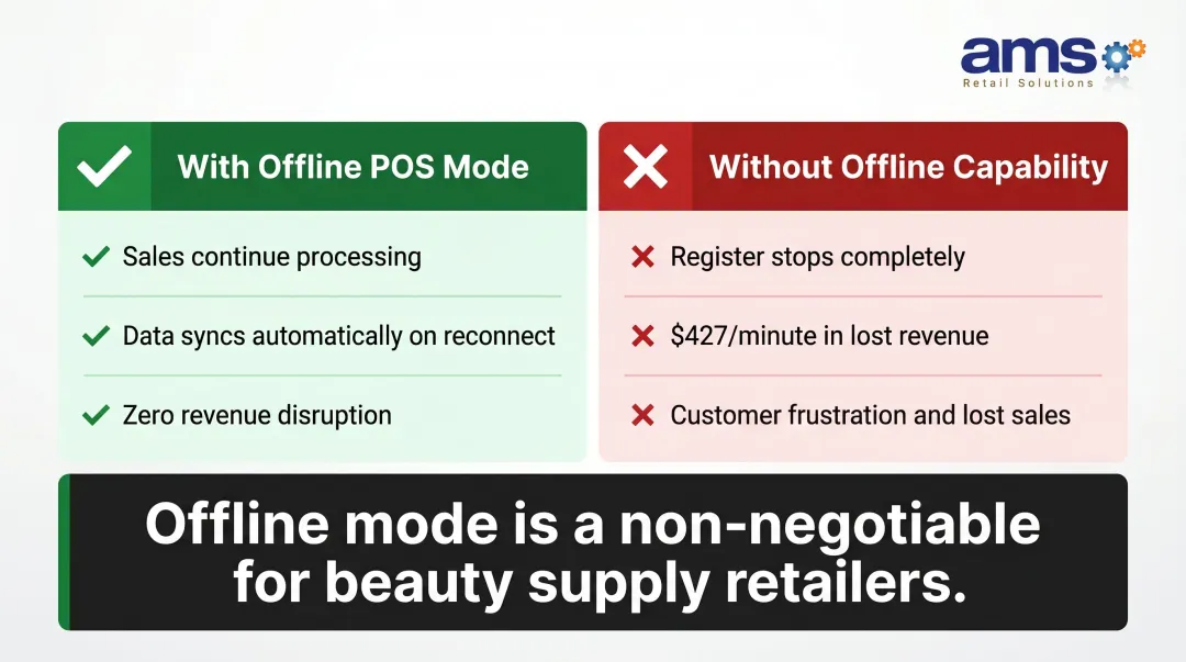 POS offline capability versus downtime cost comparison infographic for retail stores