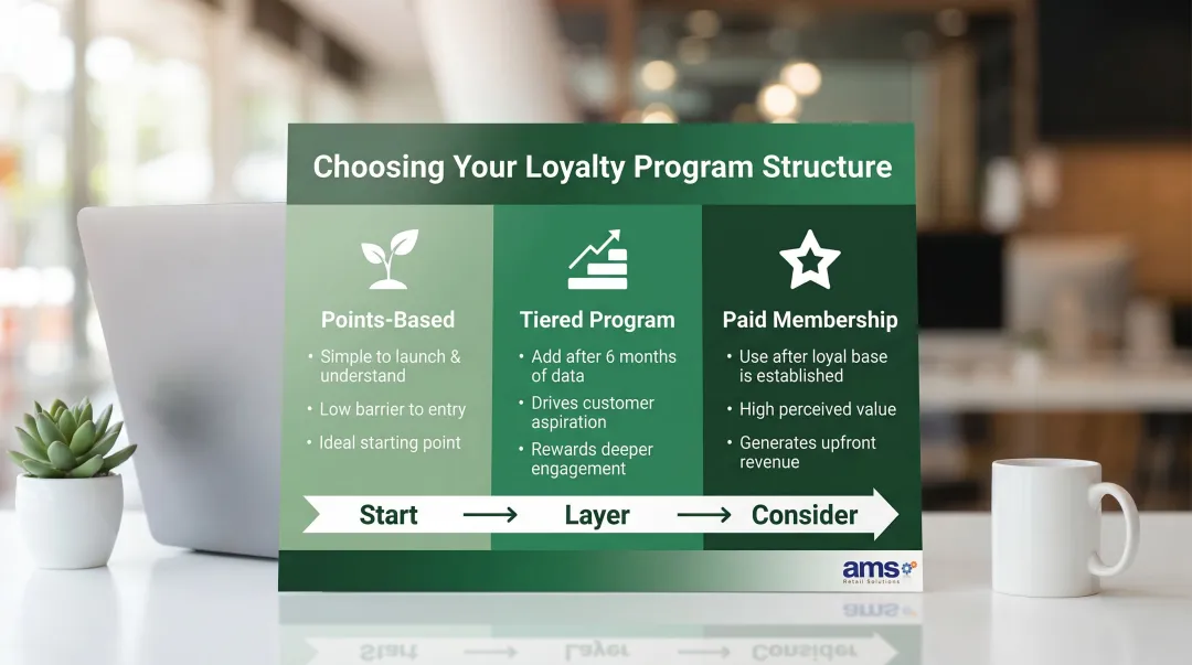 Three loyalty program structures comparison points tiers and paid membership decision guide