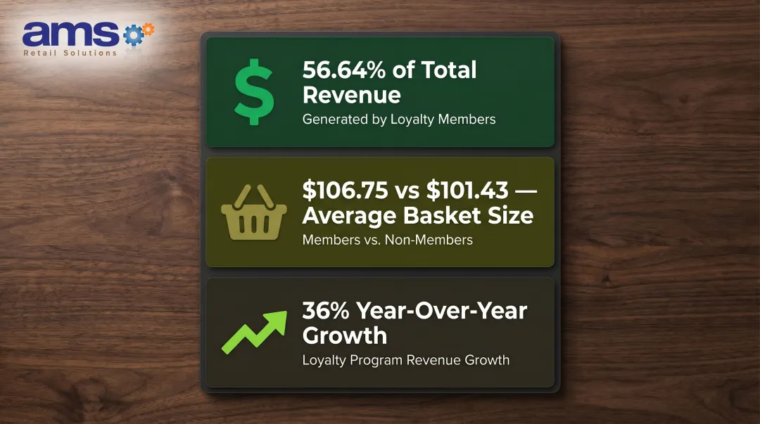 Garden center loyalty program key revenue statistics and member spending comparison