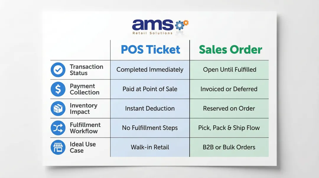 POS ticket versus sales order side-by-side comparison infographic for specialty retailers