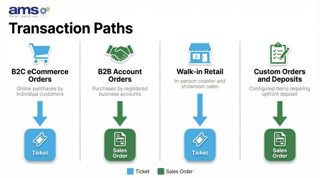 Multi-channel retail transaction workflow B2C B2B POS ticket and sales order routing