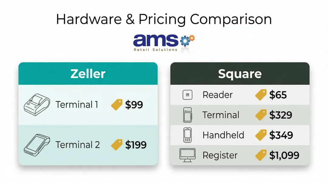 Zeller vs Square hardware cost comparison side-by-side infographic