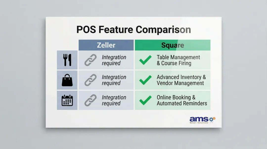 Zeller vs Square POS software features comparison for restaurants retail and appointments