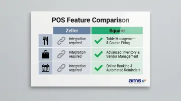 Zeller vs Square POS software features comparison for restaurants retail and appointments