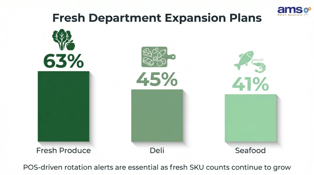 Fresh department retail space expansion plans produce deli seafood percentage comparison