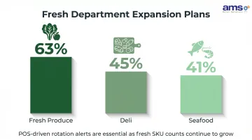 Fresh department retail space expansion plans produce deli seafood percentage comparison