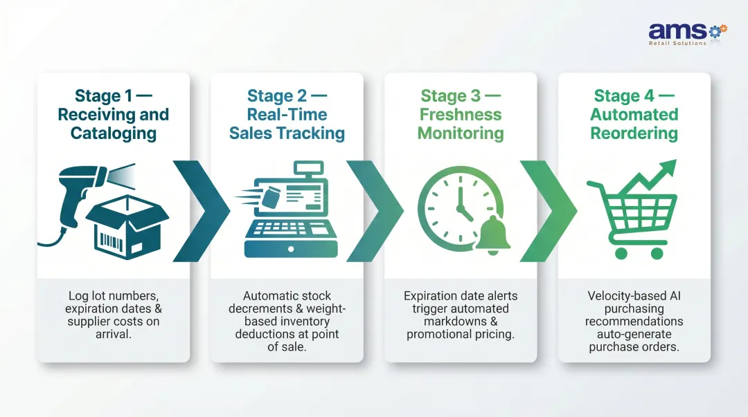 Four-stage POS inventory management process flow for health food stores