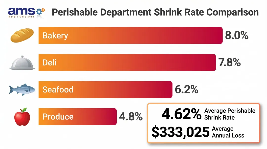 Perishable department shrink rates comparison bakery deli seafood produce infographic