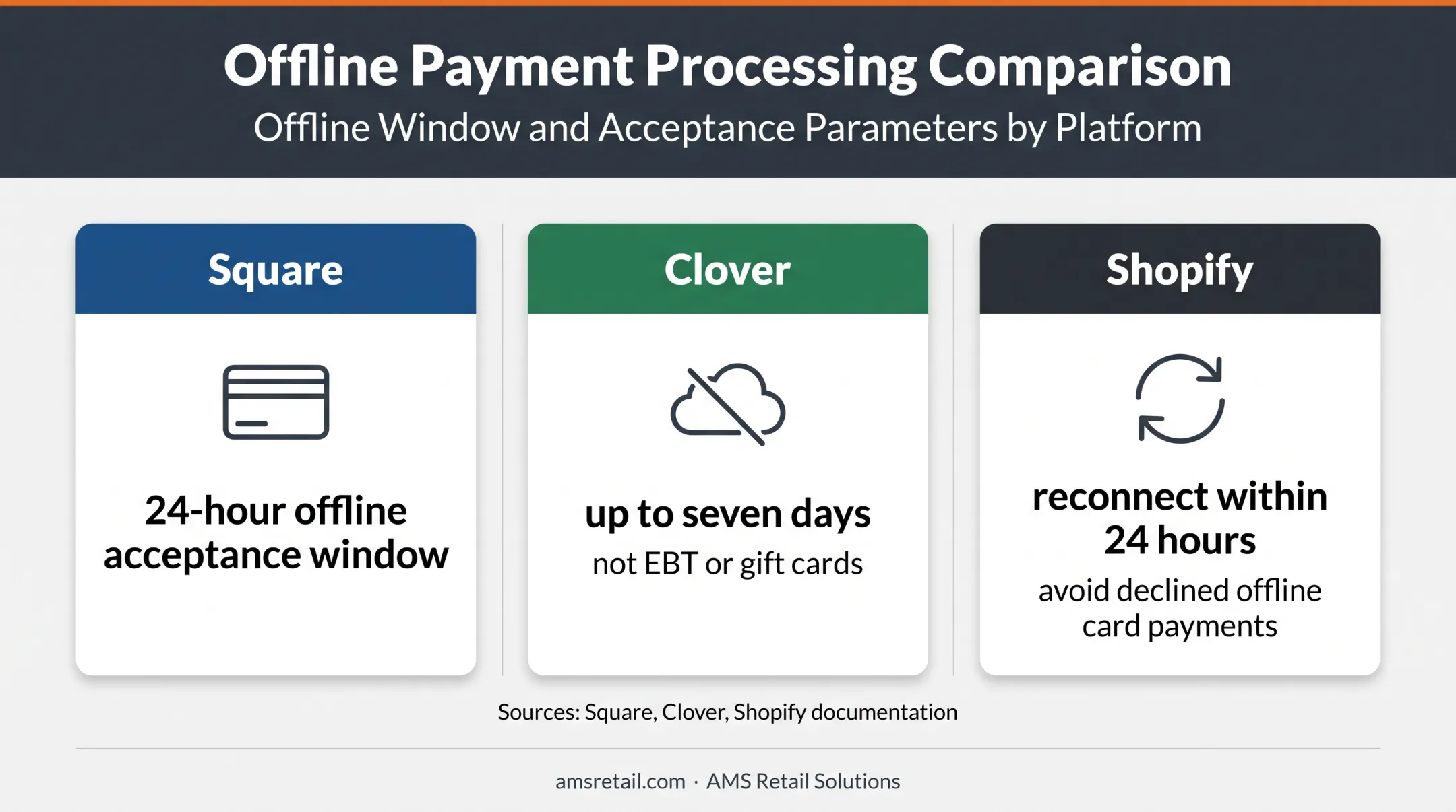 Retail POS offline payment windows compared across three platforms