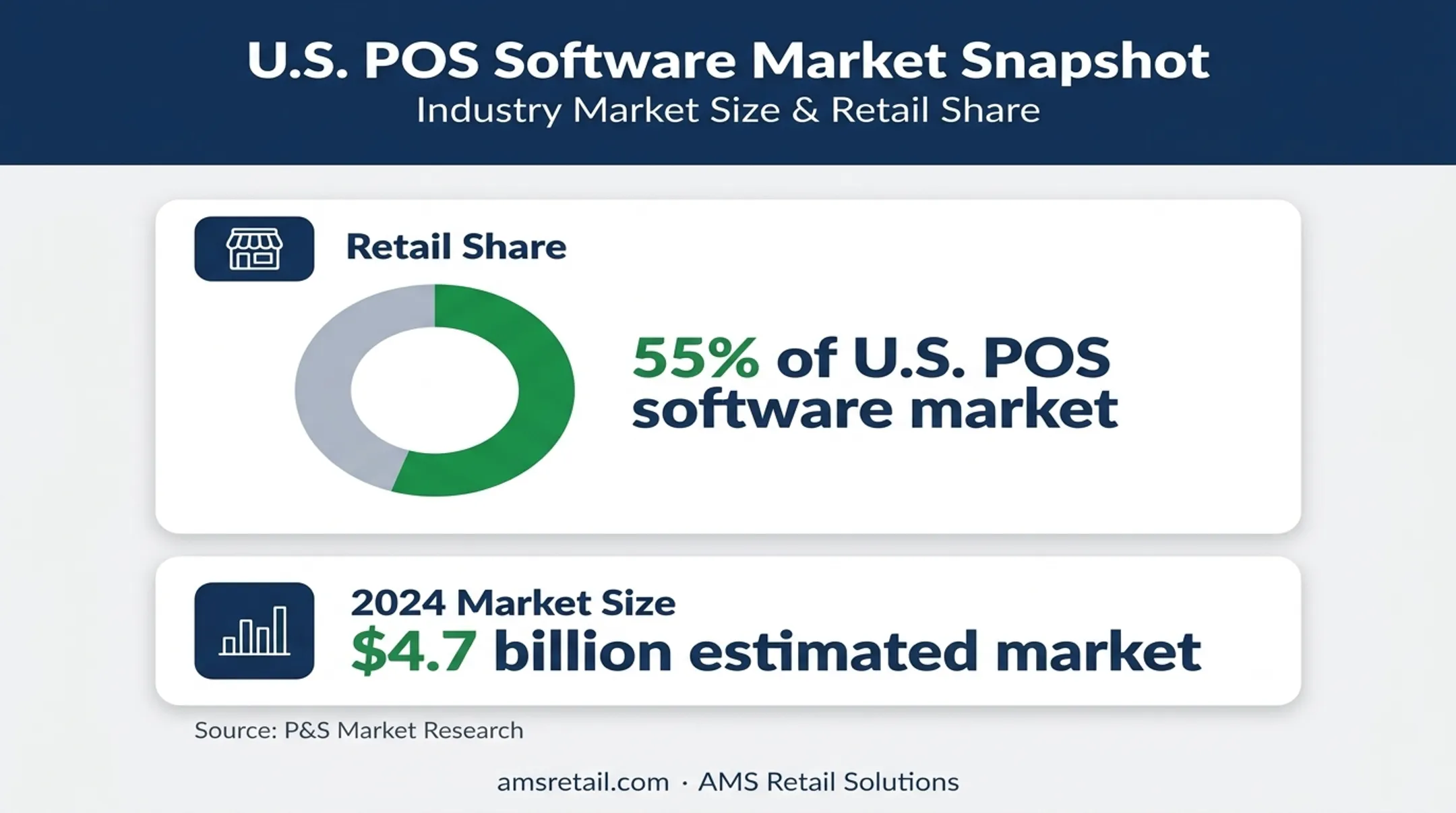U.S. retail POS software market share and 2024 market size