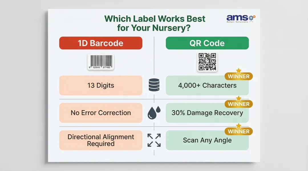 QR codes versus 1D barcodes nursery comparison data capacity durability scanning