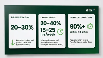 Barcode system ROI statistics shrink reduction labor savings checkout speed comparison