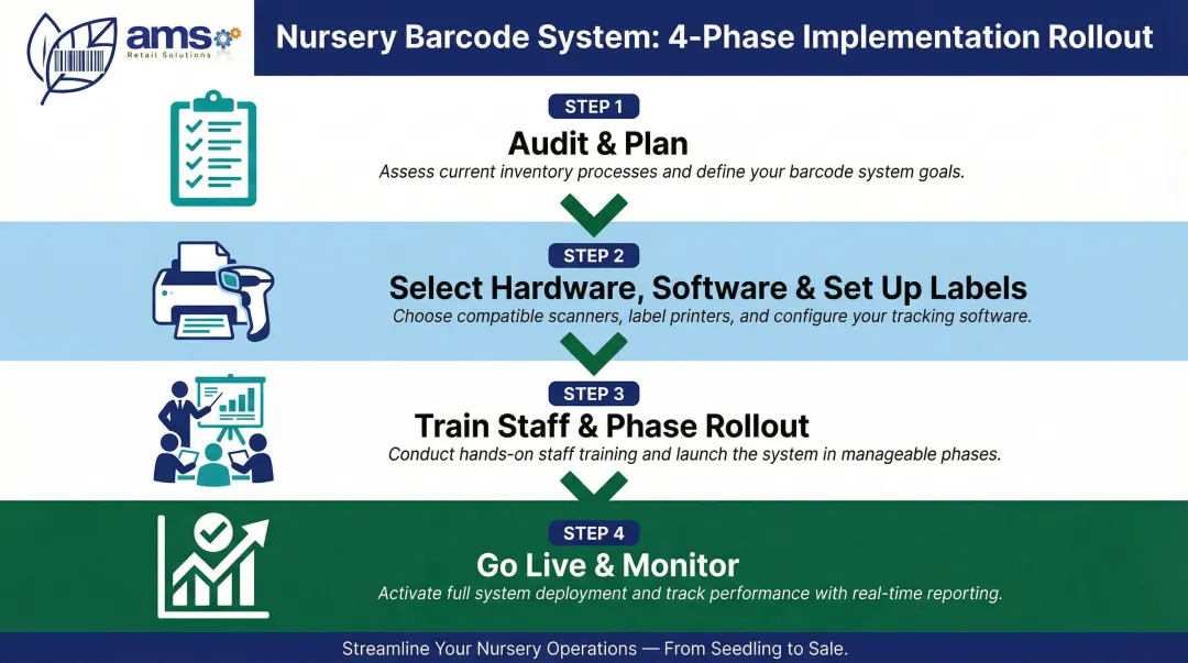 Four-step nursery barcode system rollout implementation process infographic