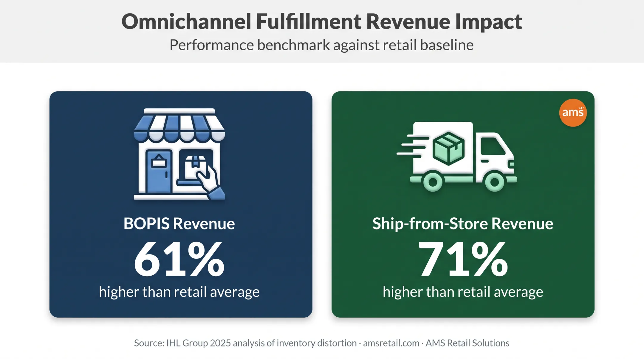 BOPIS and ship-from-store revenue improvement statistics