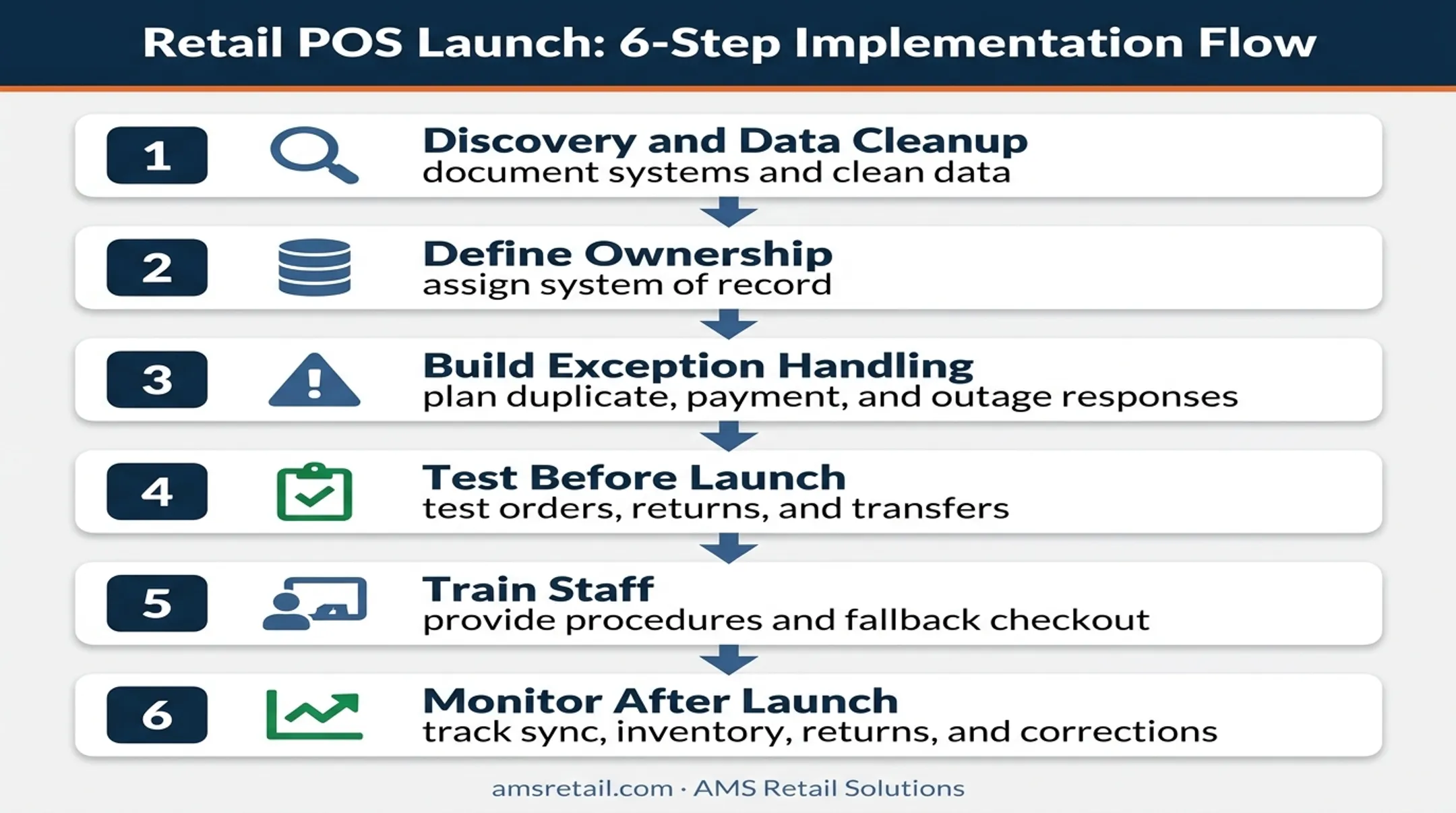 Six-step retail POS eCommerce integration implementation process