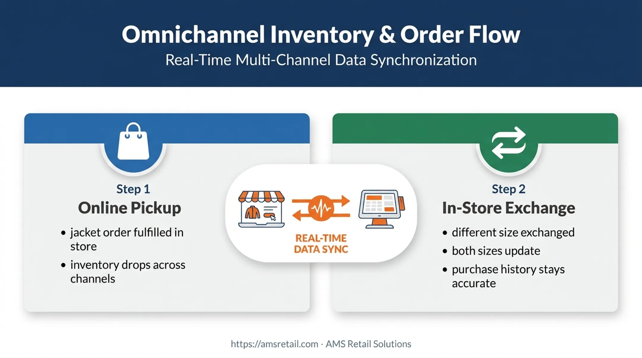 Online order pickup and in-store exchange inventory workflow
