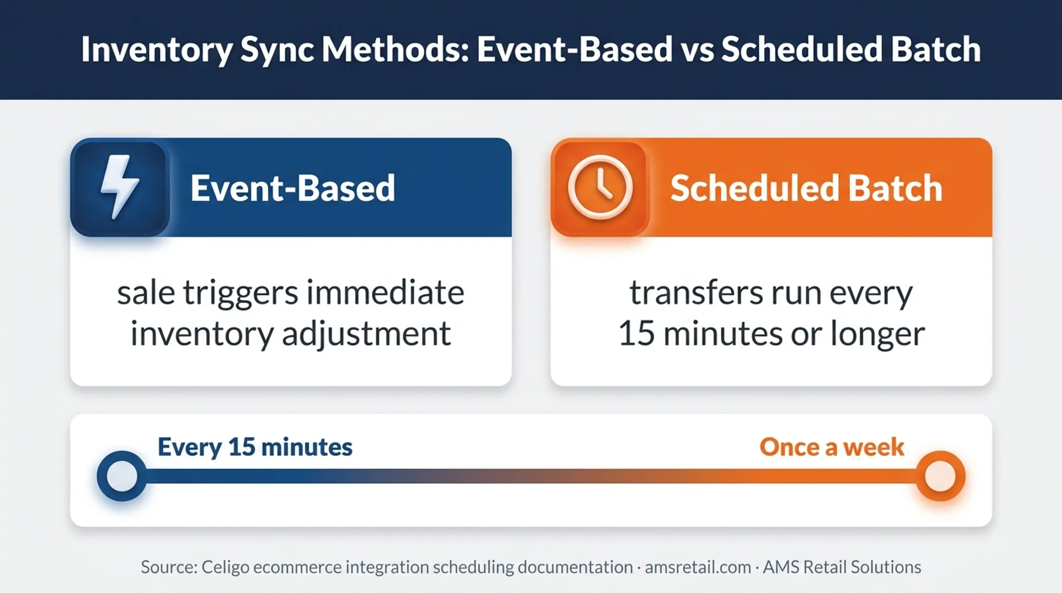 Event-based versus scheduled batch retail data synchronization
