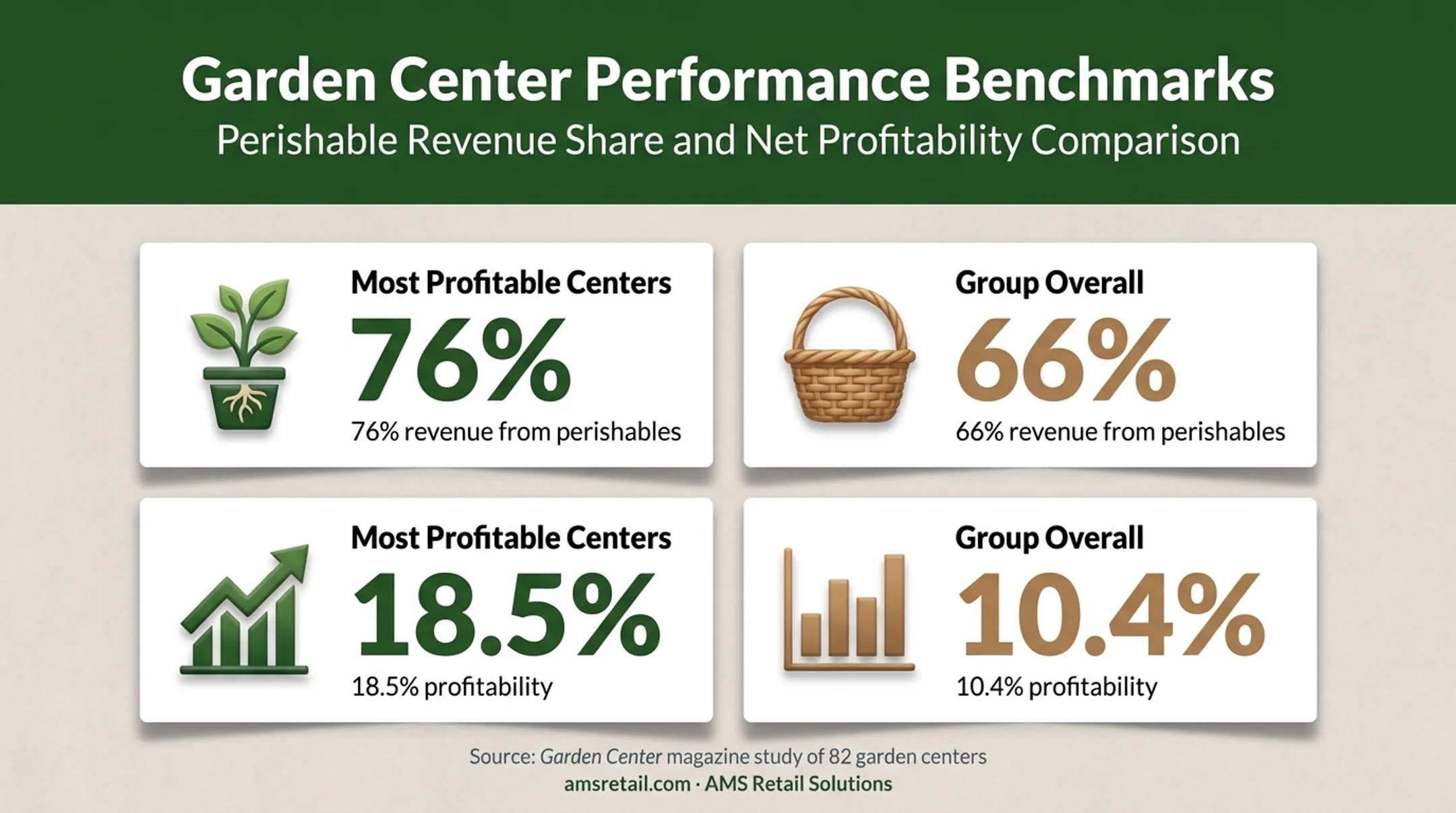 Garden center perishables revenue and profitability comparison
