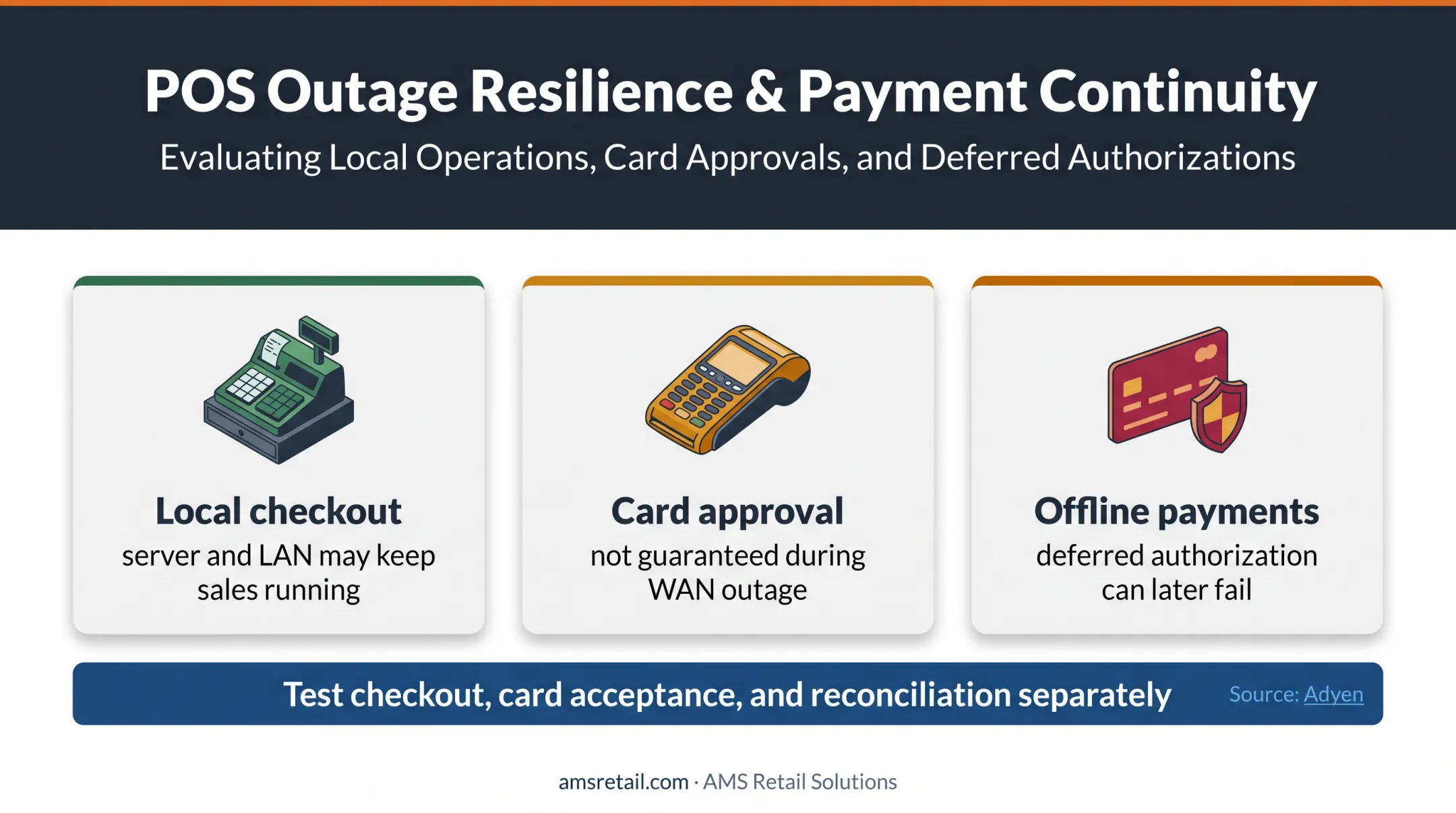 On-premise POS outage continuity and offline payment risk comparison