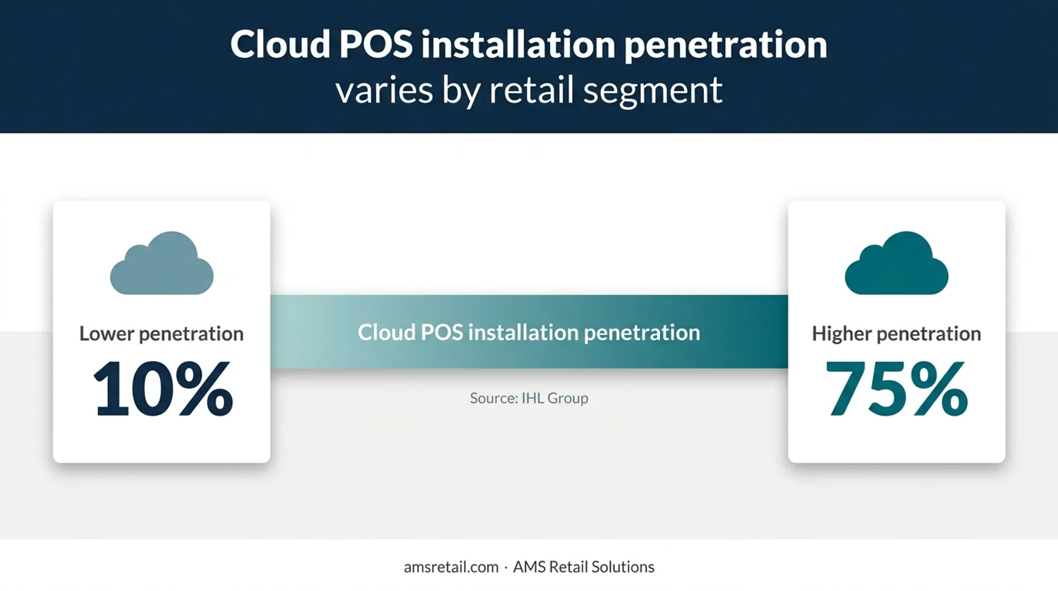 Cloud POS installation penetration range across specialty retail segments