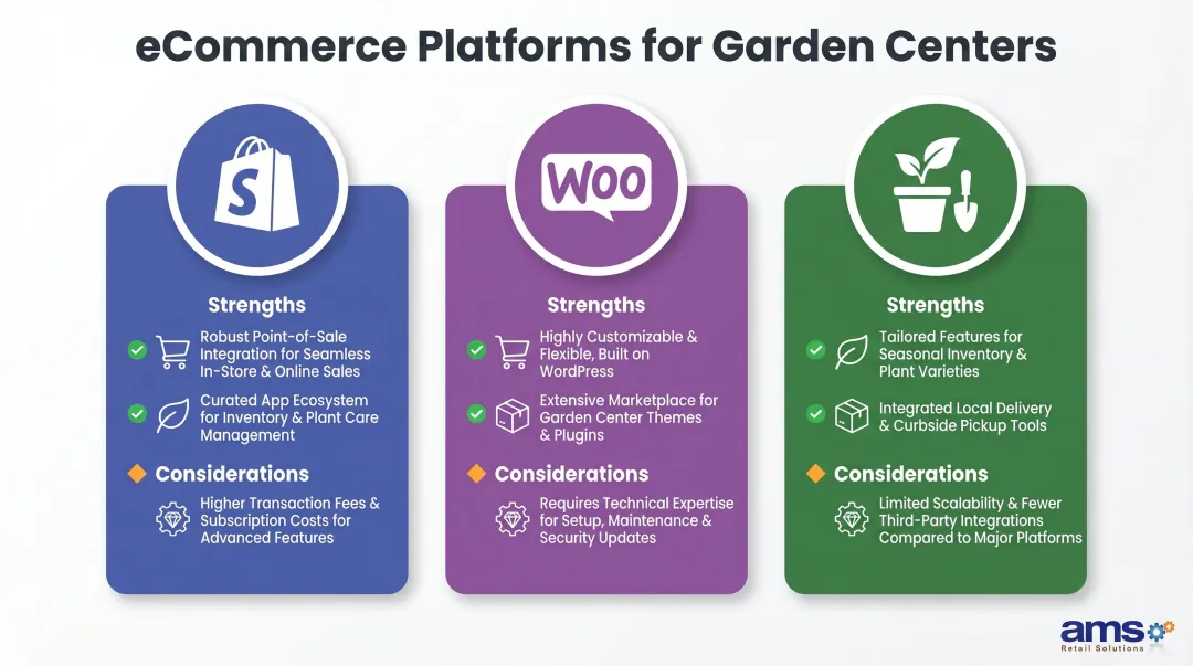 Shopify WooCommerce Ship My Plants eCommerce platform comparison chart for garden centers